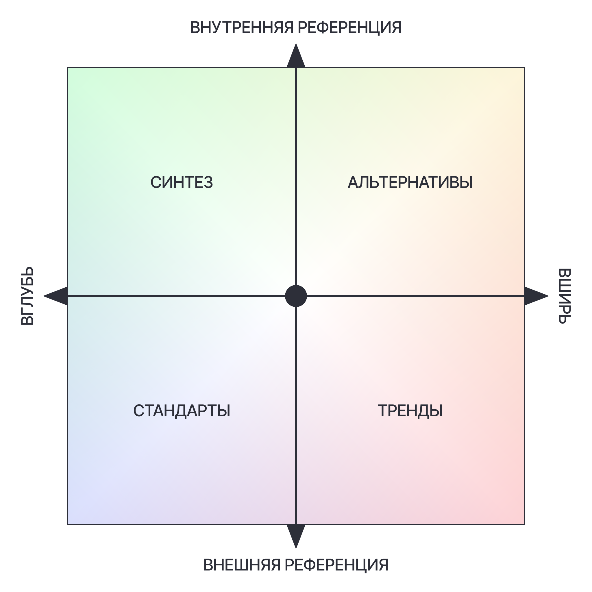 Визуальное представление осей и секторов